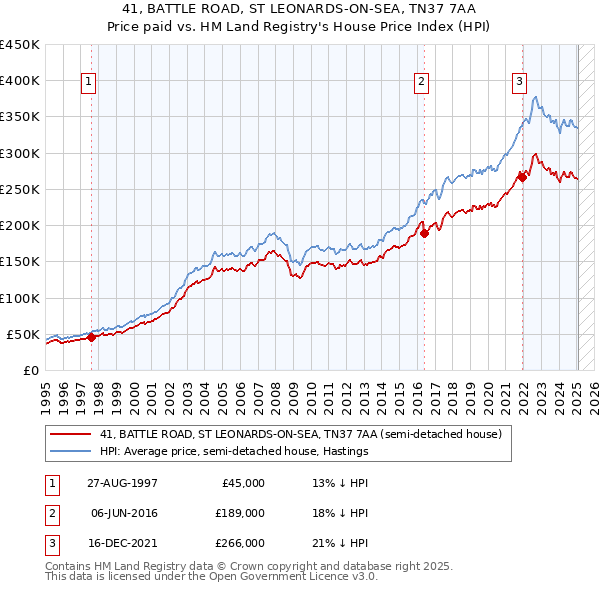 41, BATTLE ROAD, ST LEONARDS-ON-SEA, TN37 7AA: Price paid vs HM Land Registry's House Price Index