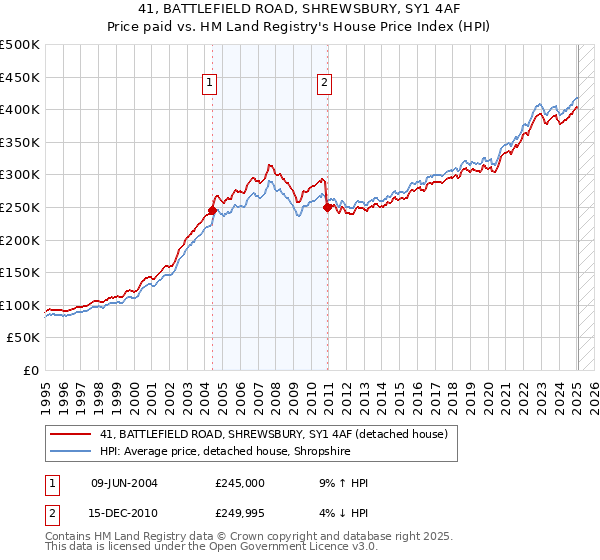 41, BATTLEFIELD ROAD, SHREWSBURY, SY1 4AF: Price paid vs HM Land Registry's House Price Index