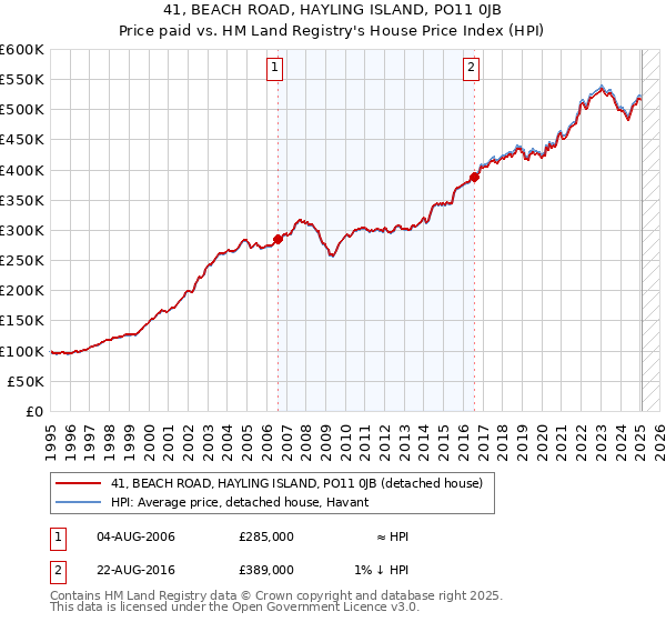 41, BEACH ROAD, HAYLING ISLAND, PO11 0JB: Price paid vs HM Land Registry's House Price Index