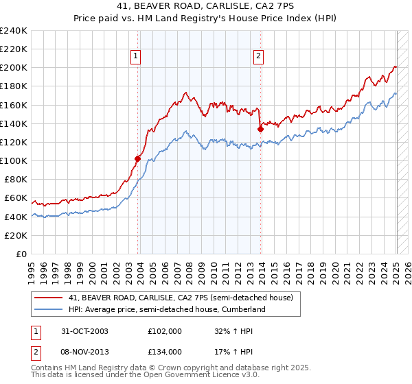 41, BEAVER ROAD, CARLISLE, CA2 7PS: Price paid vs HM Land Registry's House Price Index