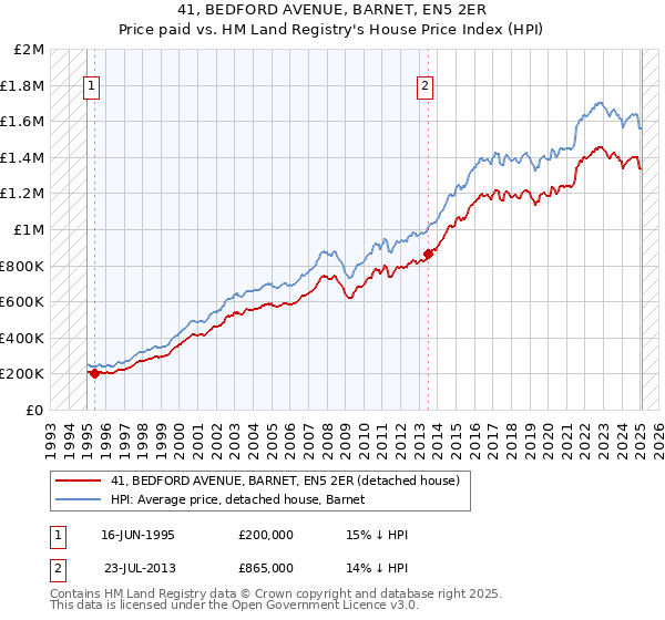 41, BEDFORD AVENUE, BARNET, EN5 2ER: Price paid vs HM Land Registry's House Price Index