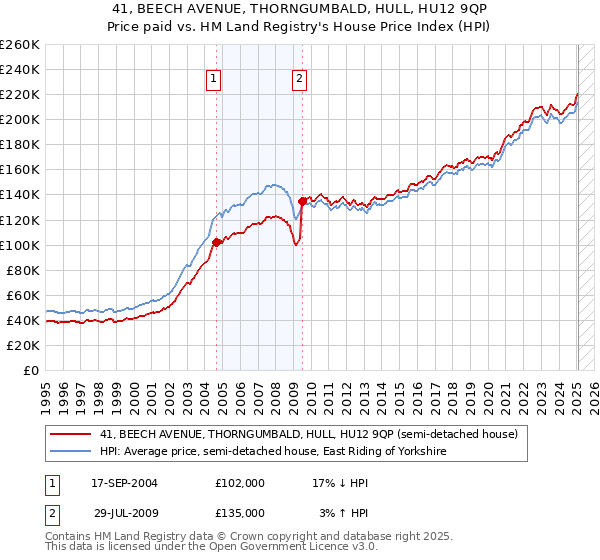 41, BEECH AVENUE, THORNGUMBALD, HULL, HU12 9QP: Price paid vs HM Land Registry's House Price Index