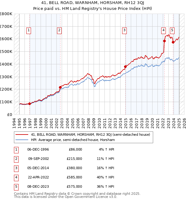 41, BELL ROAD, WARNHAM, HORSHAM, RH12 3QJ: Price paid vs HM Land Registry's House Price Index