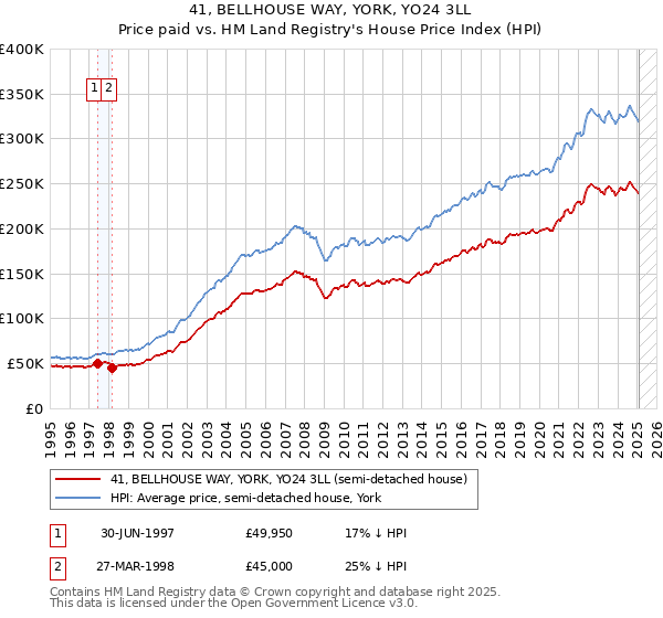 41, BELLHOUSE WAY, YORK, YO24 3LL: Price paid vs HM Land Registry's House Price Index