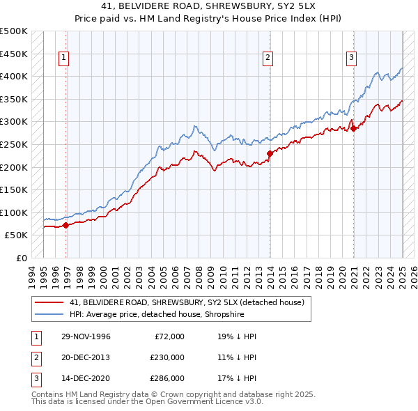 41, BELVIDERE ROAD, SHREWSBURY, SY2 5LX: Price paid vs HM Land Registry's House Price Index