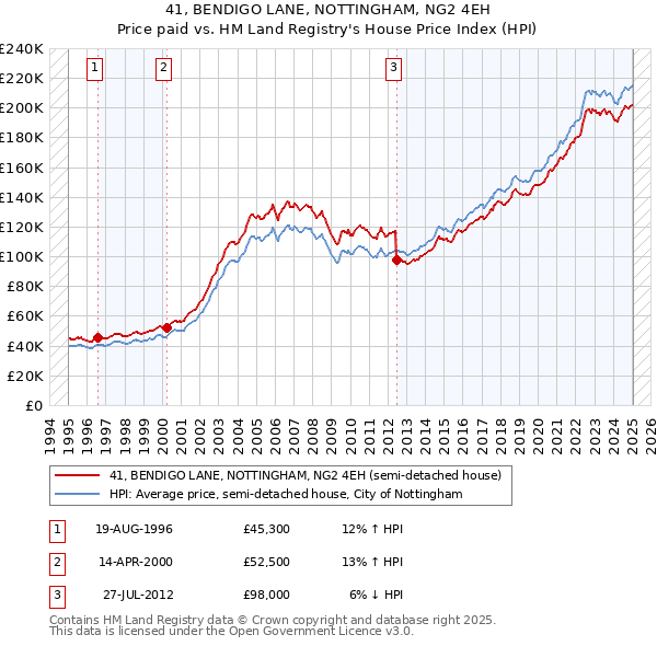 41, BENDIGO LANE, NOTTINGHAM, NG2 4EH: Price paid vs HM Land Registry's House Price Index