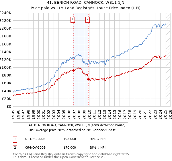 41, BENION ROAD, CANNOCK, WS11 5JN: Price paid vs HM Land Registry's House Price Index