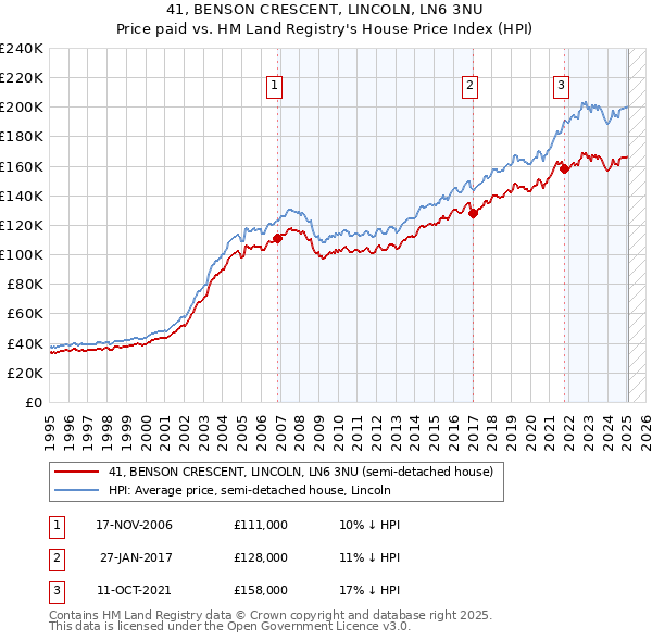 41, BENSON CRESCENT, LINCOLN, LN6 3NU: Price paid vs HM Land Registry's House Price Index
