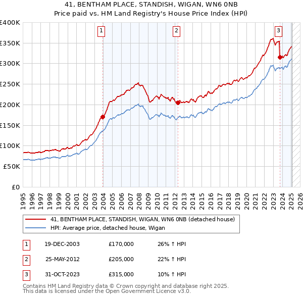 41, BENTHAM PLACE, STANDISH, WIGAN, WN6 0NB: Price paid vs HM Land Registry's House Price Index