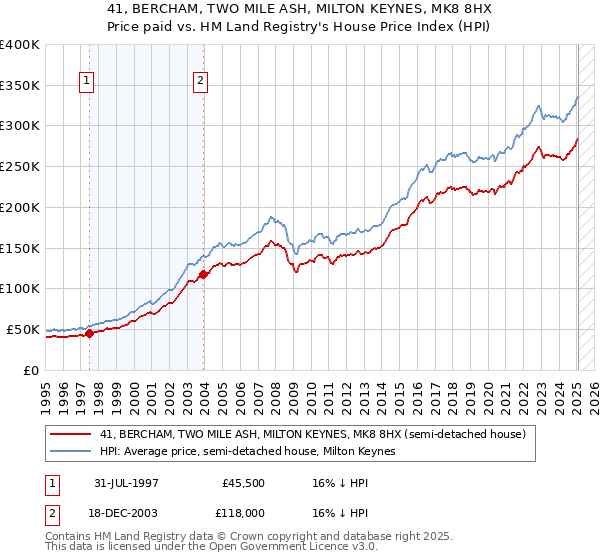 41, BERCHAM, TWO MILE ASH, MILTON KEYNES, MK8 8HX: Price paid vs HM Land Registry's House Price Index
