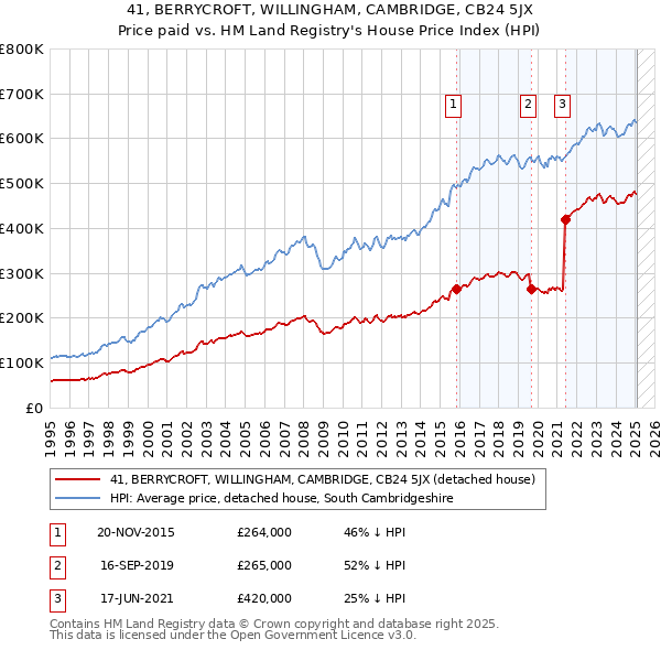 41, BERRYCROFT, WILLINGHAM, CAMBRIDGE, CB24 5JX: Price paid vs HM Land Registry's House Price Index