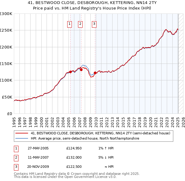 41, BESTWOOD CLOSE, DESBOROUGH, KETTERING, NN14 2TY: Price paid vs HM Land Registry's House Price Index