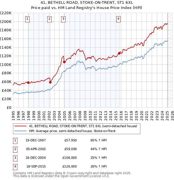 41, BETHELL ROAD, STOKE-ON-TRENT, ST1 6XL: Price paid vs HM Land Registry's House Price Index