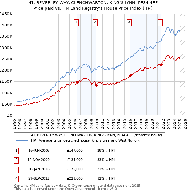 41, BEVERLEY WAY, CLENCHWARTON, KING'S LYNN, PE34 4EE: Price paid vs HM Land Registry's House Price Index