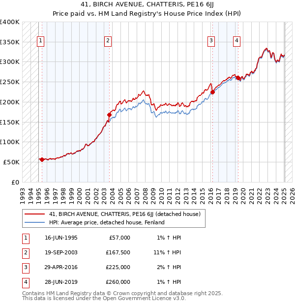 41, BIRCH AVENUE, CHATTERIS, PE16 6JJ: Price paid vs HM Land Registry's House Price Index