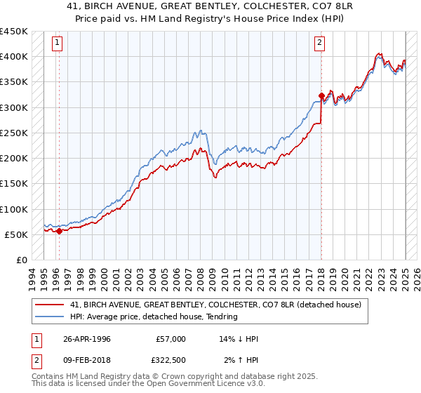 41, BIRCH AVENUE, GREAT BENTLEY, COLCHESTER, CO7 8LR: Price paid vs HM Land Registry's House Price Index