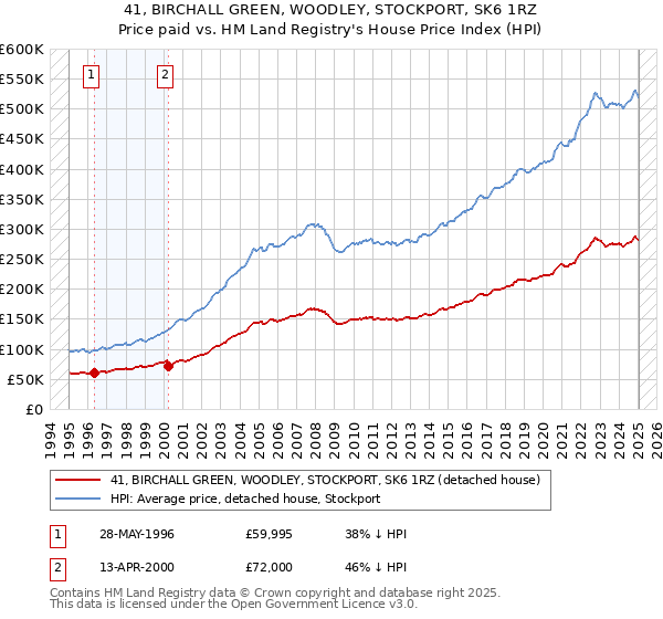 41, BIRCHALL GREEN, WOODLEY, STOCKPORT, SK6 1RZ: Price paid vs HM Land Registry's House Price Index