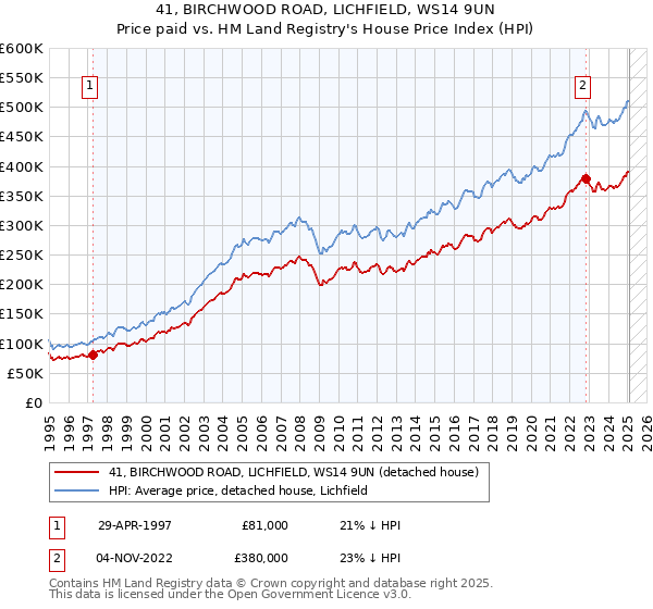 41, BIRCHWOOD ROAD, LICHFIELD, WS14 9UN: Price paid vs HM Land Registry's House Price Index
