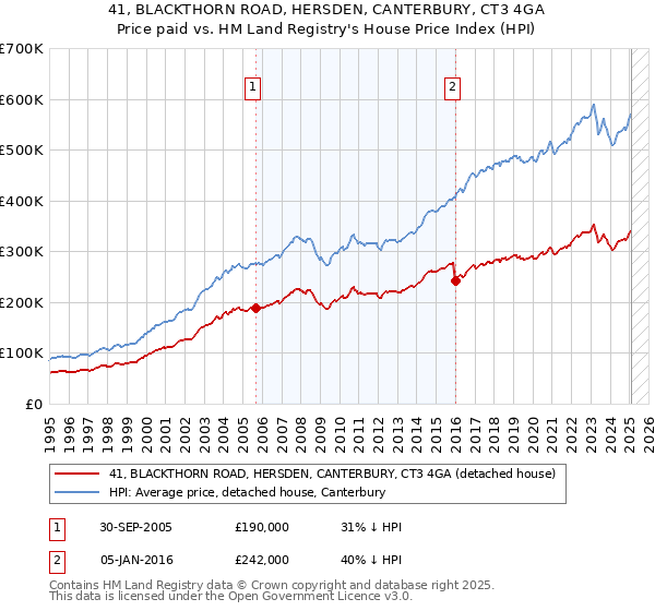 41, BLACKTHORN ROAD, HERSDEN, CANTERBURY, CT3 4GA: Price paid vs HM Land Registry's House Price Index