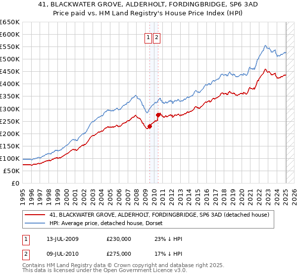 41, BLACKWATER GROVE, ALDERHOLT, FORDINGBRIDGE, SP6 3AD: Price paid vs HM Land Registry's House Price Index