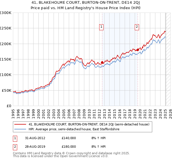 41, BLAKEHOLME COURT, BURTON-ON-TRENT, DE14 2QJ: Price paid vs HM Land Registry's House Price Index