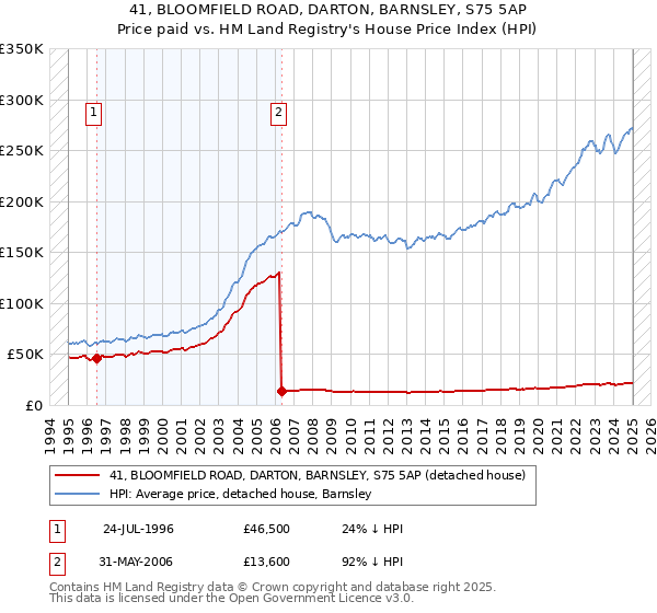41, BLOOMFIELD ROAD, DARTON, BARNSLEY, S75 5AP: Price paid vs HM Land Registry's House Price Index