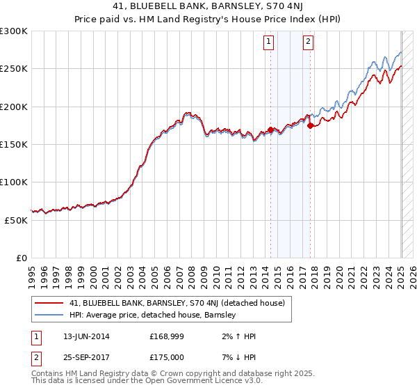 41, BLUEBELL BANK, BARNSLEY, S70 4NJ: Price paid vs HM Land Registry's House Price Index