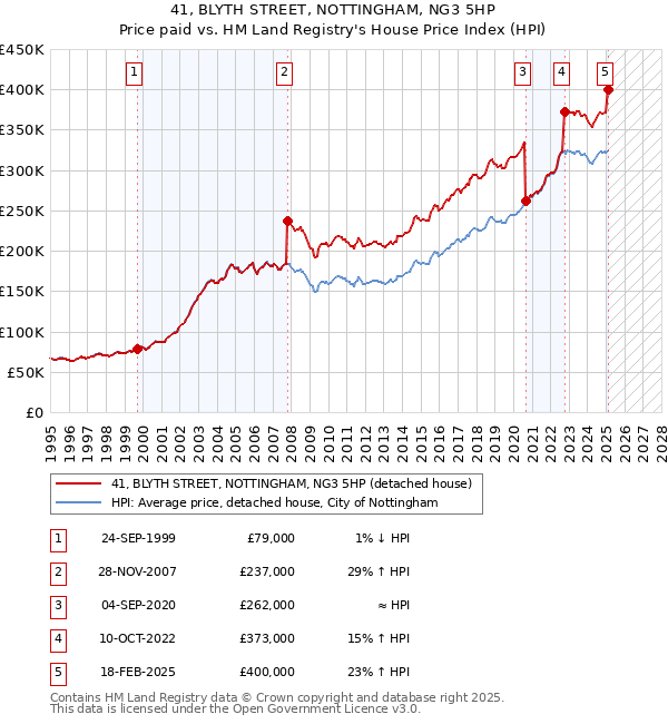 41, BLYTH STREET, NOTTINGHAM, NG3 5HP: Price paid vs HM Land Registry's House Price Index