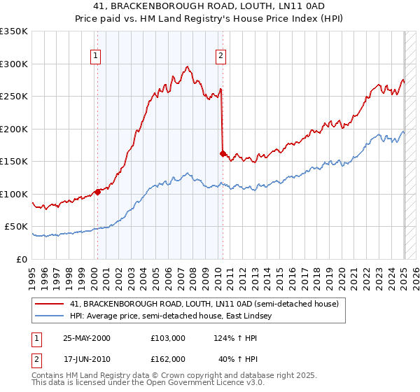 41, BRACKENBOROUGH ROAD, LOUTH, LN11 0AD: Price paid vs HM Land Registry's House Price Index
