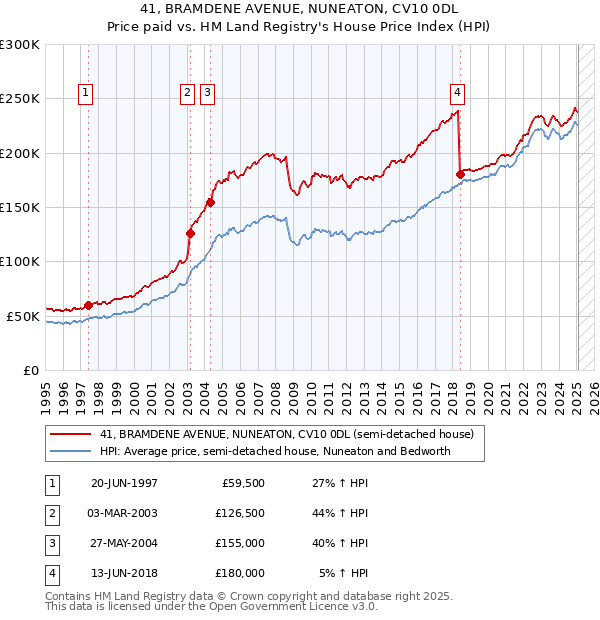 41, BRAMDENE AVENUE, NUNEATON, CV10 0DL: Price paid vs HM Land Registry's House Price Index