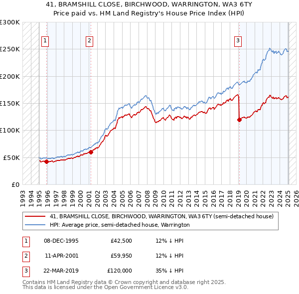 41, BRAMSHILL CLOSE, BIRCHWOOD, WARRINGTON, WA3 6TY: Price paid vs HM Land Registry's House Price Index