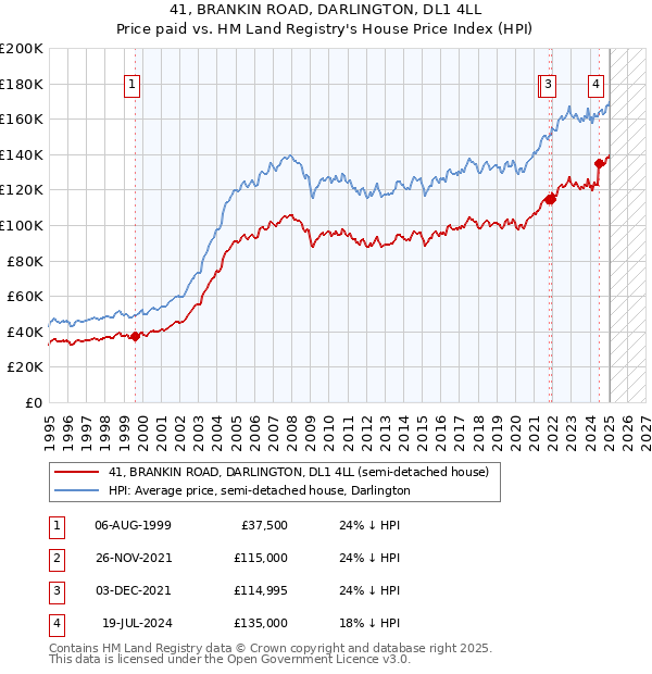 41, BRANKIN ROAD, DARLINGTON, DL1 4LL: Price paid vs HM Land Registry's House Price Index