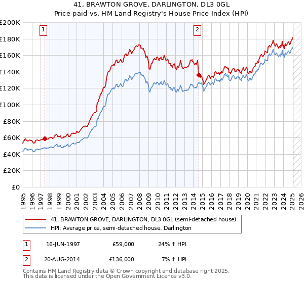 41, BRAWTON GROVE, DARLINGTON, DL3 0GL: Price paid vs HM Land Registry's House Price Index