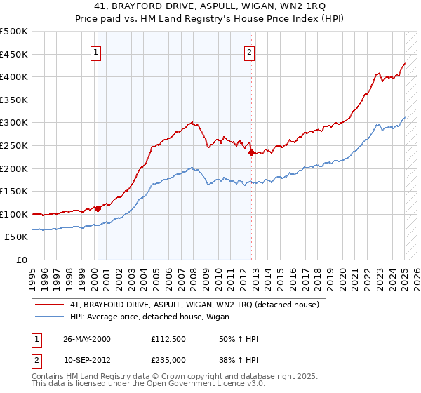 41, BRAYFORD DRIVE, ASPULL, WIGAN, WN2 1RQ: Price paid vs HM Land Registry's House Price Index