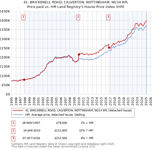 41, BRICKENELL ROAD, CALVERTON, NOTTINGHAM, NG14 6PL: Price paid vs HM Land Registry's House Price Index