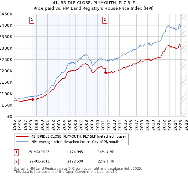41, BRIDLE CLOSE, PLYMOUTH, PL7 5LF: Price paid vs HM Land Registry's House Price Index