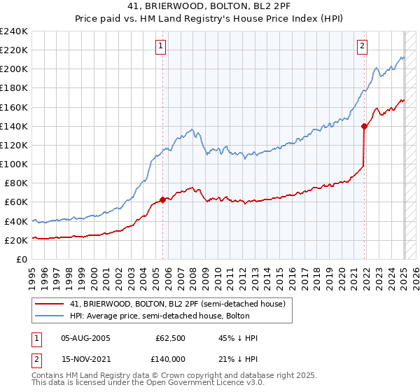 41, BRIERWOOD, BOLTON, BL2 2PF: Price paid vs HM Land Registry's House Price Index