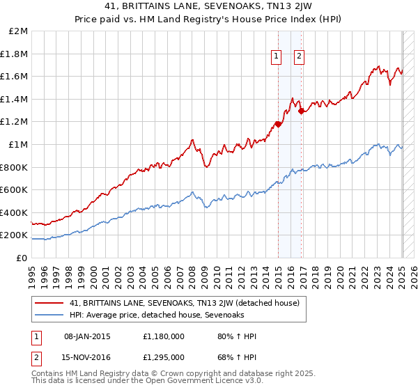 41, BRITTAINS LANE, SEVENOAKS, TN13 2JW: Price paid vs HM Land Registry's House Price Index