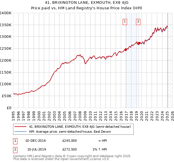 41, BRIXINGTON LANE, EXMOUTH, EX8 4JG: Price paid vs HM Land Registry's House Price Index