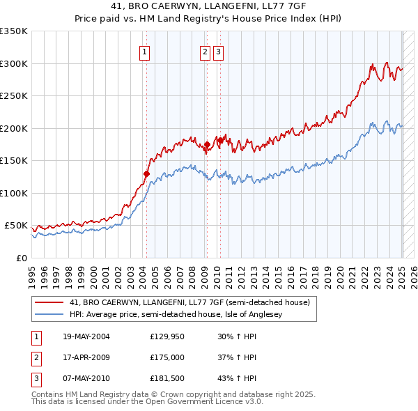 41, BRO CAERWYN, LLANGEFNI, LL77 7GF: Price paid vs HM Land Registry's House Price Index