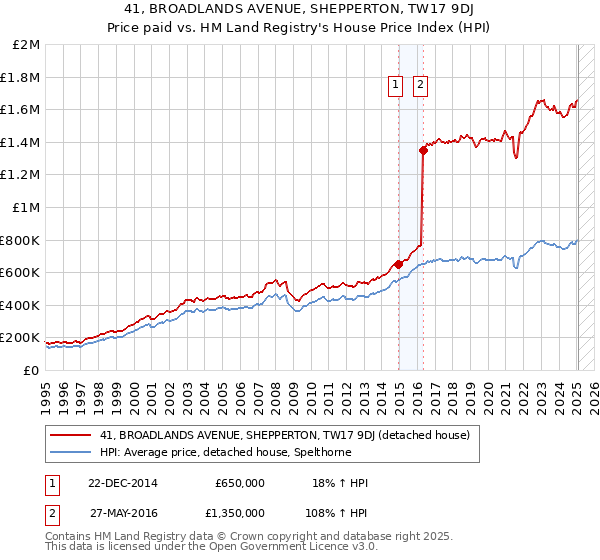 41, BROADLANDS AVENUE, SHEPPERTON, TW17 9DJ: Price paid vs HM Land Registry's House Price Index