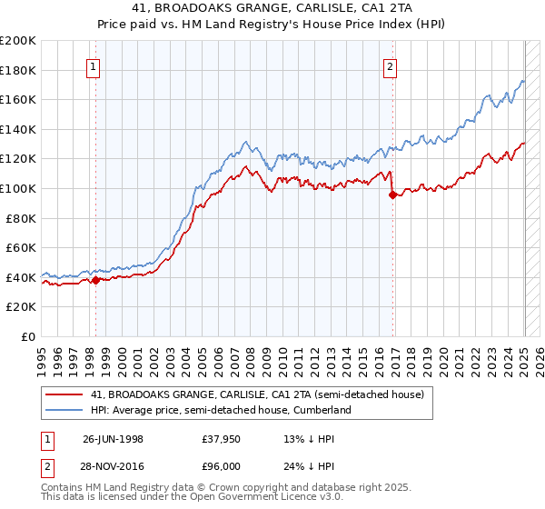 41, BROADOAKS GRANGE, CARLISLE, CA1 2TA: Price paid vs HM Land Registry's House Price Index