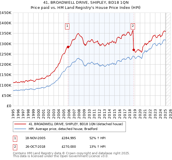 41, BROADWELL DRIVE, SHIPLEY, BD18 1QN: Price paid vs HM Land Registry's House Price Index
