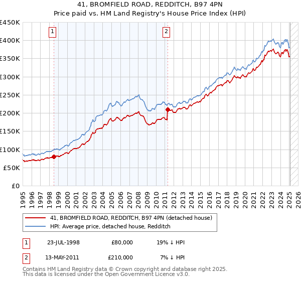 41, BROMFIELD ROAD, REDDITCH, B97 4PN: Price paid vs HM Land Registry's House Price Index