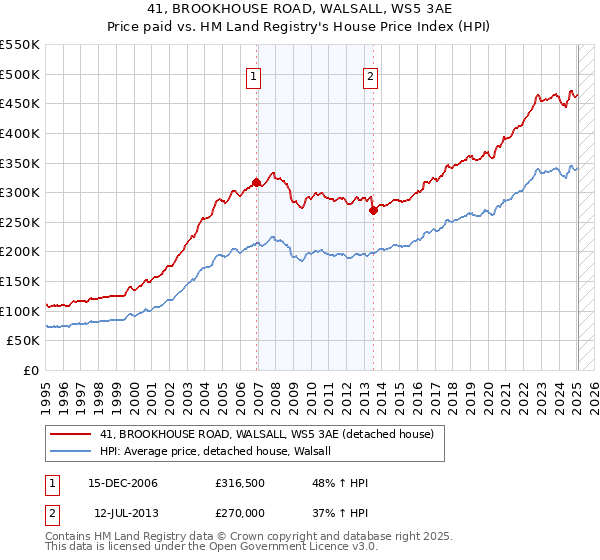 41, BROOKHOUSE ROAD, WALSALL, WS5 3AE: Price paid vs HM Land Registry's House Price Index