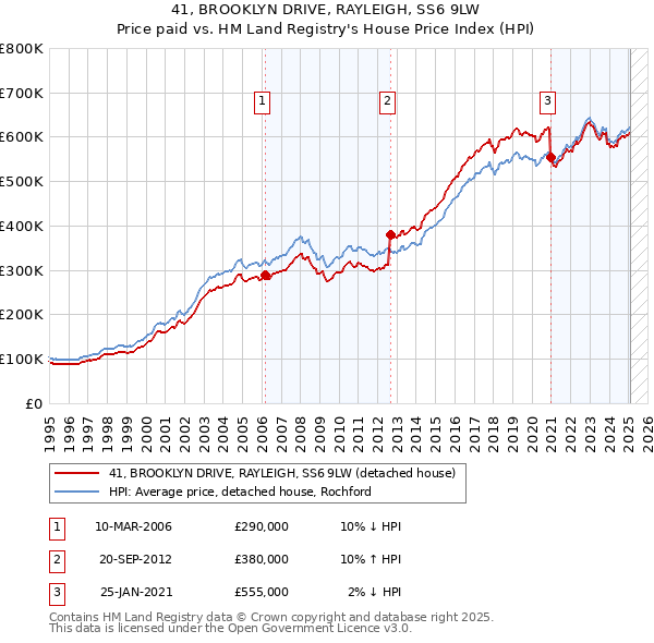 41, BROOKLYN DRIVE, RAYLEIGH, SS6 9LW: Price paid vs HM Land Registry's House Price Index