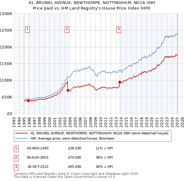 41, BRUNEL AVENUE, NEWTHORPE, NOTTINGHAM, NG16 3NH: Price paid vs HM Land Registry's House Price Index