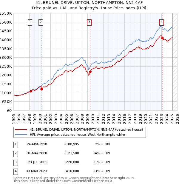 41, BRUNEL DRIVE, UPTON, NORTHAMPTON, NN5 4AF: Price paid vs HM Land Registry's House Price Index