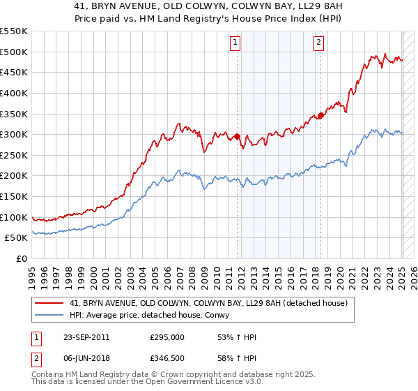 41, BRYN AVENUE, OLD COLWYN, COLWYN BAY, LL29 8AH: Price paid vs HM Land Registry's House Price Index