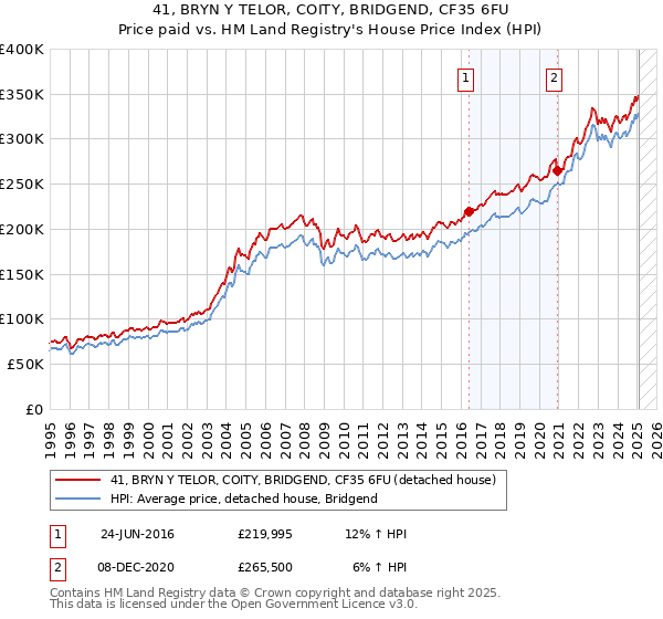 41, BRYN Y TELOR, COITY, BRIDGEND, CF35 6FU: Price paid vs HM Land Registry's House Price Index